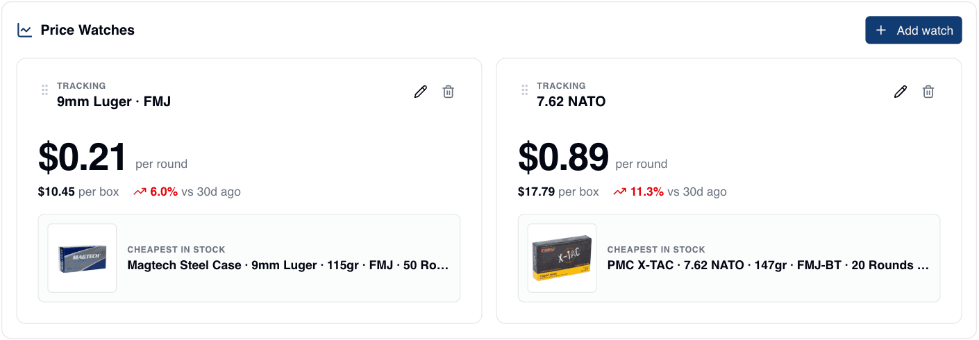 Dashboard price watches for 9mm Luger and 7.62 NATO: cost per round, box price, 30-day change and the cheapest load in stock